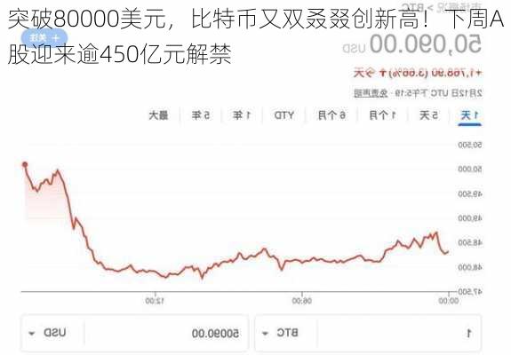 突破80000美元，比特币又双叒叕创新高！下周A股迎来逾450亿元解禁