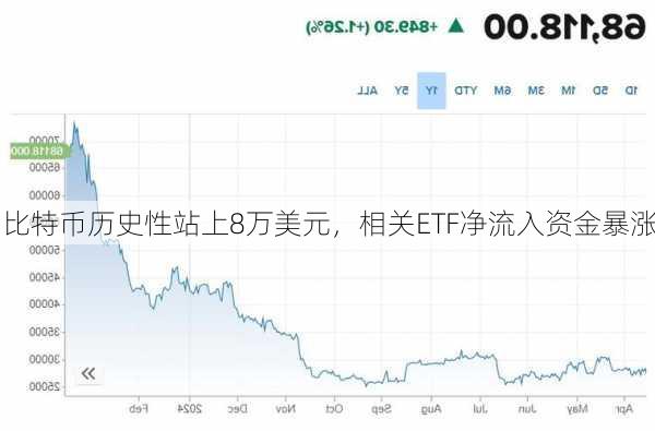 比特币历史性站上8万美元，相关ETF净流入资金暴涨