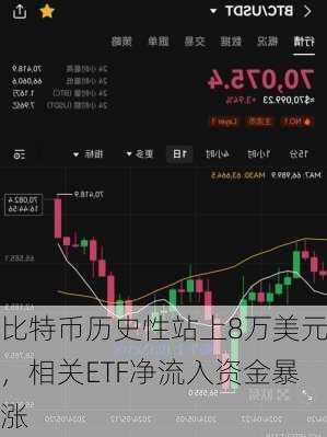 比特币历史性站上8万美元，相关ETF净流入资金暴涨