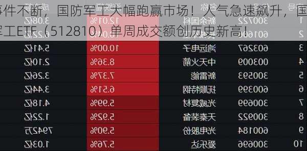 大事件不断，国防军工大幅跑赢市场！人气急速飙升，国防军工ETF（512810）单周成交额创历史新高！