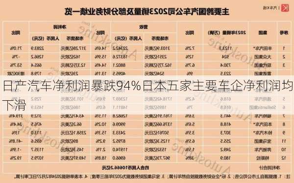 日产汽车净利润暴跌94%日本五家主要车企净利润均下滑