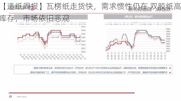 【造纸周报】瓦楞纸走货快，需求惯性仍在 双胶纸高库存，市场依旧悲观