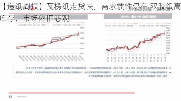 【造纸周报】瓦楞纸走货快，需求惯性仍在 双胶纸高库存，市场依旧悲观