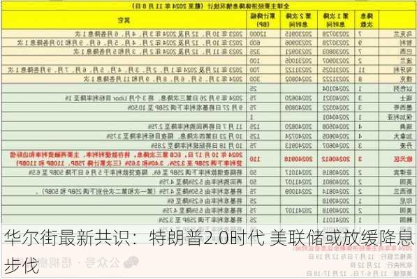 华尔街最新共识：特朗普2.0时代 美联储或放缓降息步伐