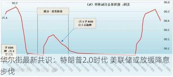 华尔街最新共识：特朗普2.0时代 美联储或放缓降息步伐