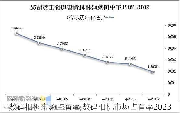 数码相机市场占有率,数码相机市场占有率2023