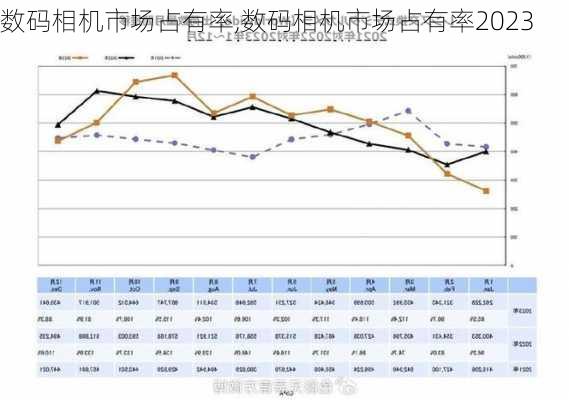 数码相机市场占有率,数码相机市场占有率2023