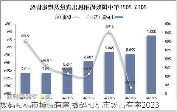 数码相机市场占有率,数码相机市场占有率2023