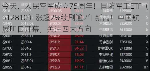 今天，人民空军成立75周年！国防军工ETF（512810）涨超2%续刷逾2年新高！中国航展明日开幕，关注四大方向