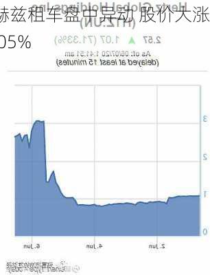 赫兹租车盘中异动 股价大涨5.05%