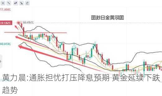 黄力晨:通胀担忧打压降息预期 黄金延续下跌趋势