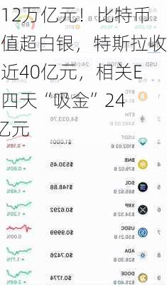 超12万亿元！比特币市值超白银，特斯拉收益近40亿元，相关ETF四天“吸金”246亿元