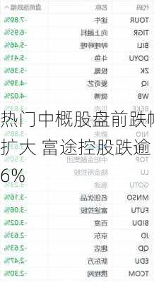 热门中概股盘前跌幅扩大 富途控股跌逾6%