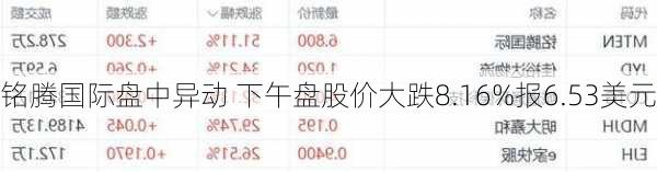 铭腾国际盘中异动 下午盘股价大跌8.16%报6.53美元