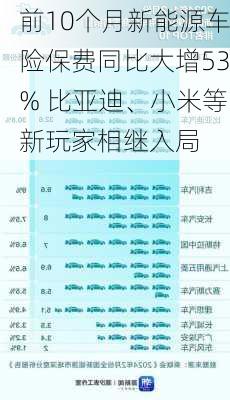 前10个月新能源车险保费同比大增53% 比亚迪、小米等新玩家相继入局