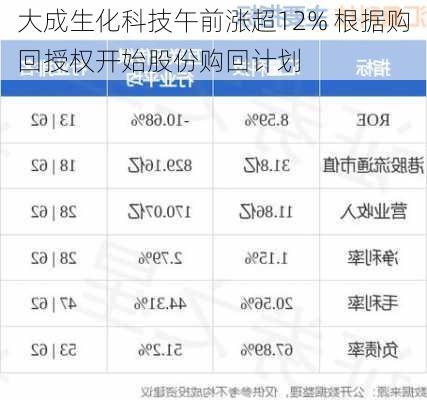 大成生化科技午前涨超12% 根据购回授权开始股份购回计划