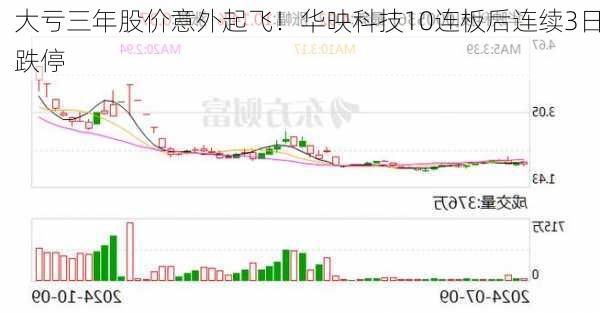 大亏三年股价意外起飞！华映科技10连板后连续3日跌停