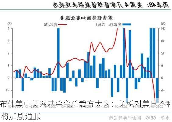 布什美中关系基金会总裁方大为：关税对美国不利 将加剧通胀