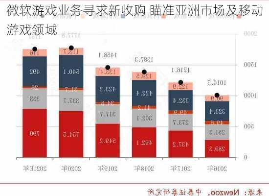 微软游戏业务寻求新收购 瞄准亚洲市场及移动游戏领域