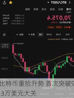 比特币重拾升势 首次突破9.3万美元大关