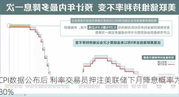 CPI数据公布后 利率交易员押注美联储下月降息概率为80%