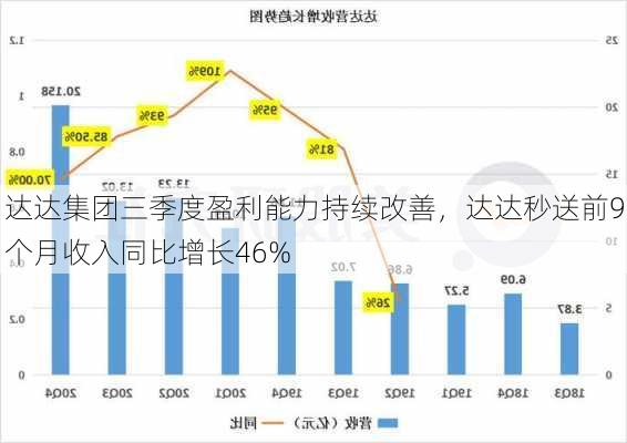 达达集团三季度盈利能力持续改善，达达秒送前9个月收入同比增长46%