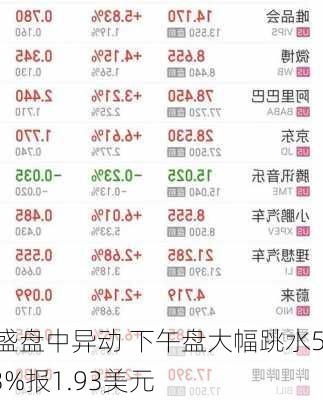 宝盛盘中异动 下午盘大幅跳水5.83%报1.93美元