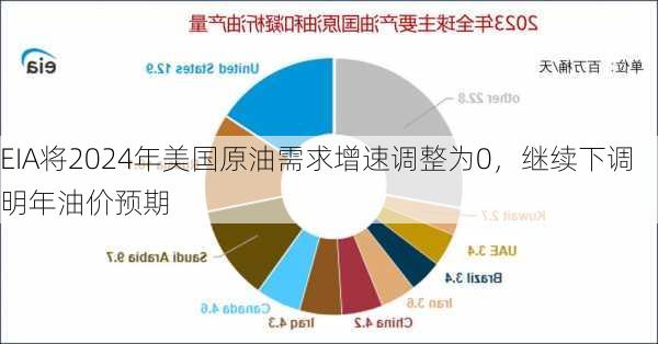 EIA将2024年美国原油需求增速调整为0，继续下调明年油价预期