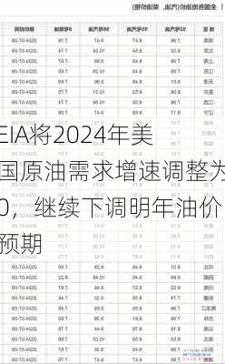 EIA将2024年美国原油需求增速调整为0，继续下调明年油价预期