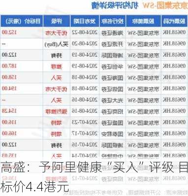 高盛：予阿里健康“买入”评级 目标价4.4港元