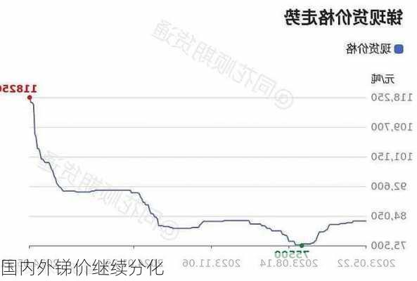 国内外锑价继续分化