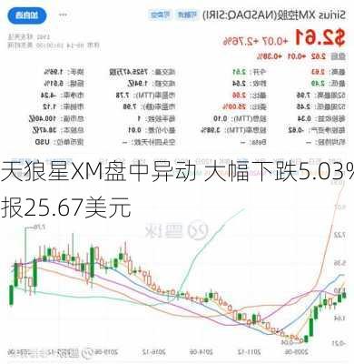 天狼星XM盘中异动 大幅下跌5.03%报25.67美元