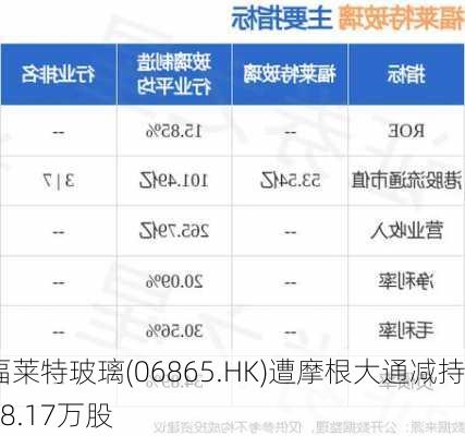 福莱特玻璃(06865.HK)遭摩根大通减持78.17万股