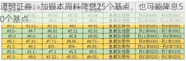 道明证券：加银本周料降息25个基点，也可能降息50个基点